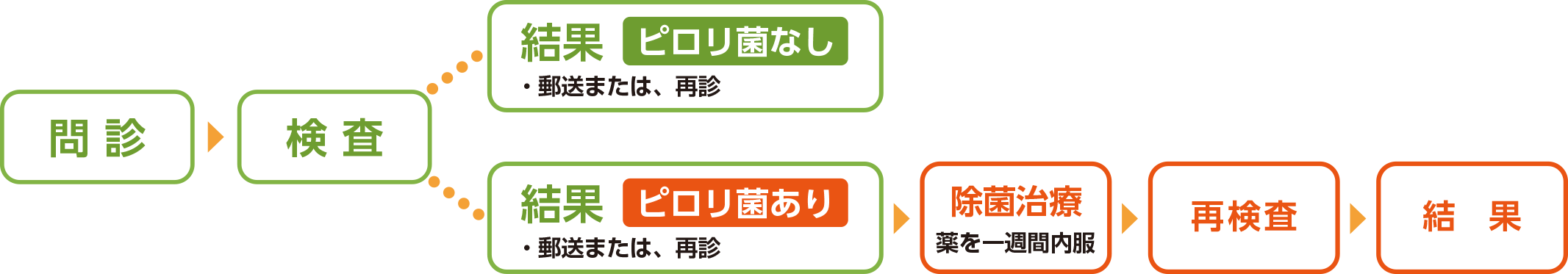 ピロリ菌外来治療の流れ